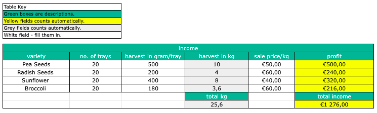 Calcul de production de micro-pousses - Recettes (2)