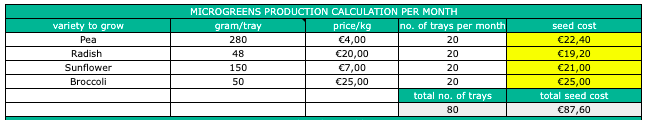 Calcul de production de micro-pousses – Coûts – variétés à cultiver (1a)