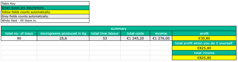 Calcul de la production de micro-pousses – Bénéfice (3)