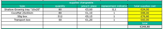 Calcul de la production de micro-pousses - Coûts - fournitures variables (1b)