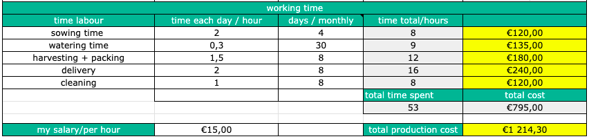 Calcul de la production de micro-pousses - Coûts - temps de travail (1d)